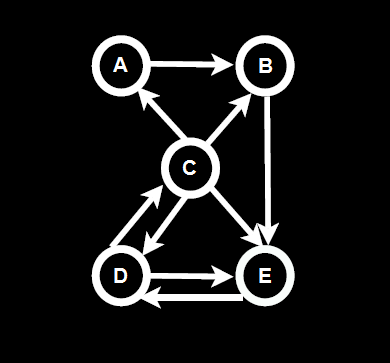 Simple PageRank Algorithm