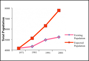 Figure 1a: Population Growth Trend in Ghoramara Island during 1971-2001 (Source: Ghosh et al. 2014)