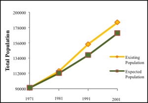 Figure 1b: Population Growth Trend in Sagar Island during 1971-2001 (Source: Ghosh et al. 2014)