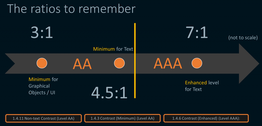 Colour contrast ratios we should use. 3:1 or higher for graphics, 4.5:1 of higher is the minimum for text. 7:1 or higher is meets an enhanced level.