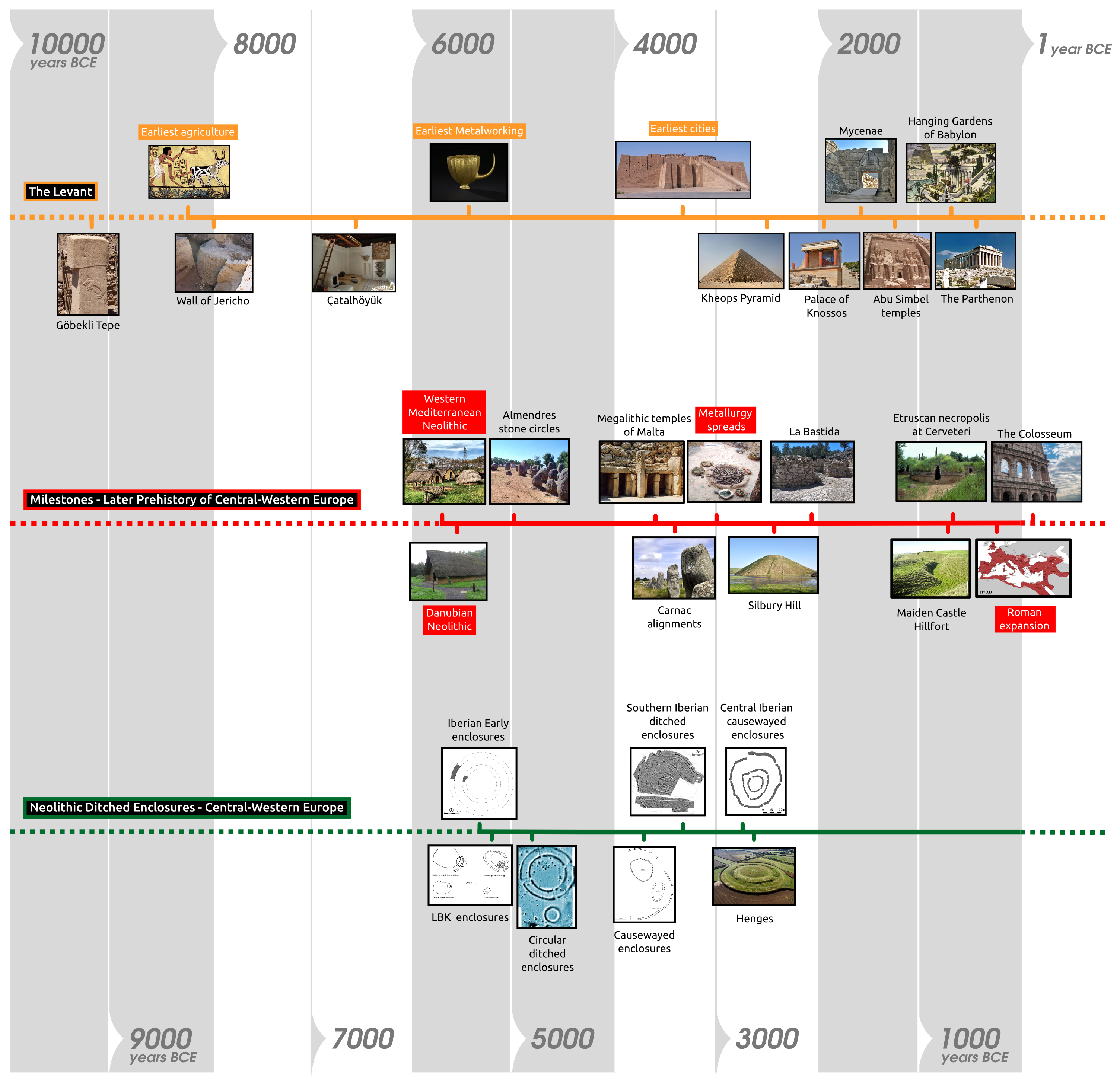 Timeline of Neolithic European ditched enclosures. The diagram describes several milestones in the development of this phenomenon. It also shows how they compare in terms of chronology with well-known architectural elements in Europe and the Near East.
