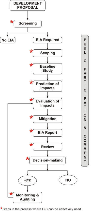 Figure 1: EIA framework