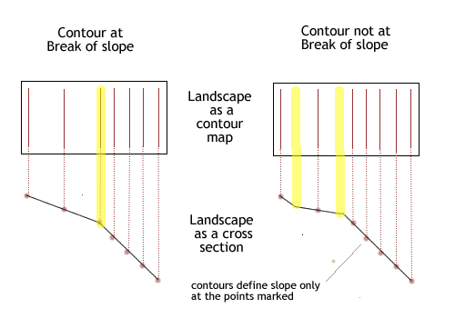 Figure 2: Illustrating how contours may or may not appear at breaks of slope