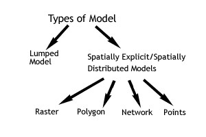 Figure 1: Types of model