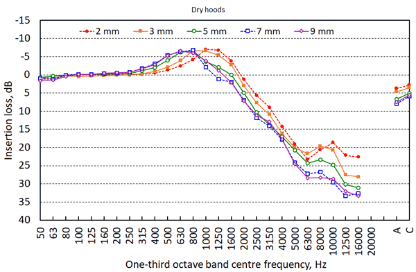 Noise Reduction Of Diving Hoods ISVR Consulting