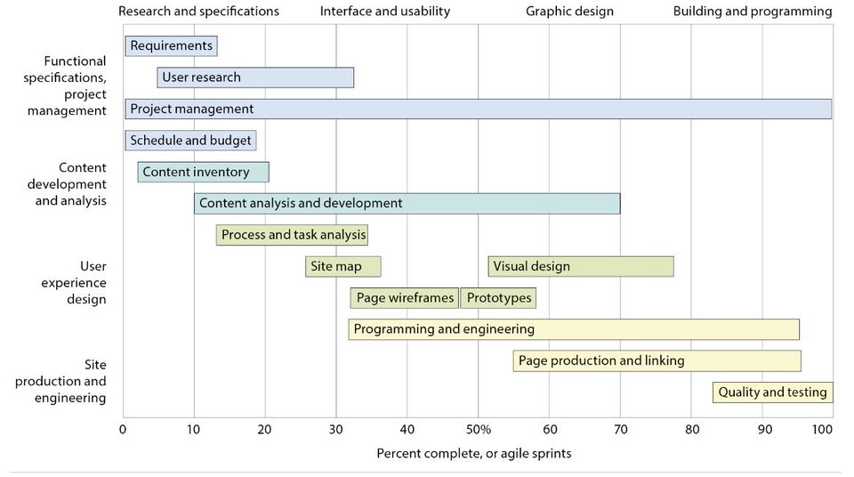 Project work breakdown