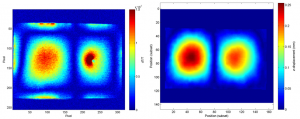 Figure 3: Second mode excitation of an aluminium plate using the established infrared approach of thermoelastic stress analysis (left) and LIDIC (right).
