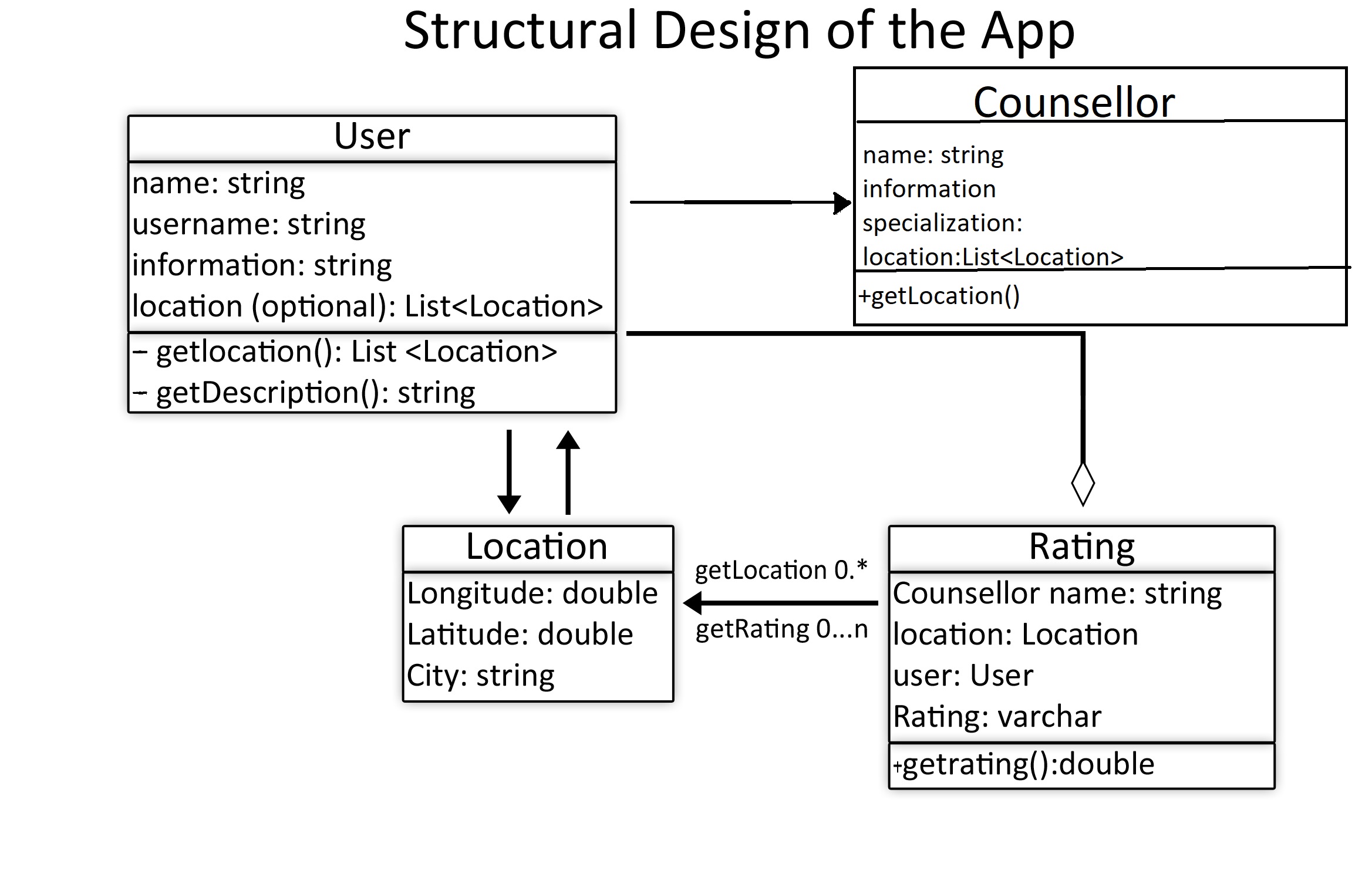 UML Diagram – The Story of Us