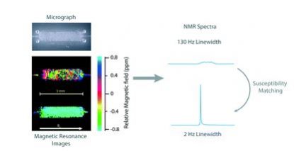 High-resolution nuclear magnetic resonance spectroscopy in microfluidic droplets