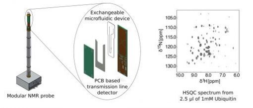 Modular transmission line probes for microfluidic nuclear magnetic resonance spectroscopy and imaging