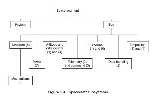 From: Spacecraft systems engineering by Fortescue et al.