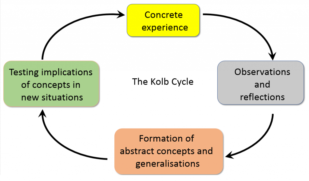 The Kolb Cycle: concrete experience - observations and reflections - formation of abstract concepts and generalisations - testing implications of concepts in new situations.