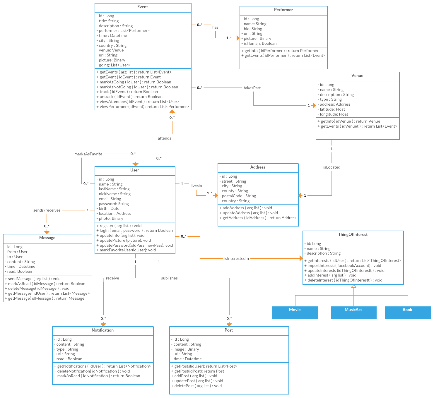 Food Ordering Uml Diagrams For Online Food Ordering System Images