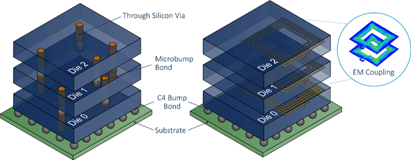 A comparison of a stacked 3D-IC assembled using TSVs (left) and wireless inductive coupling links (right).
