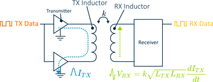 Schematic illustration of a wireless inductive coupling link and fundamental equations showing operation.