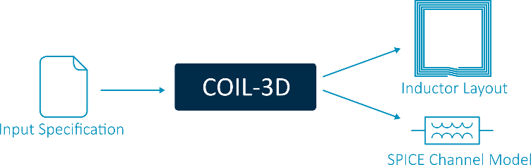 Conceptual illustration of the COIL-3D use case