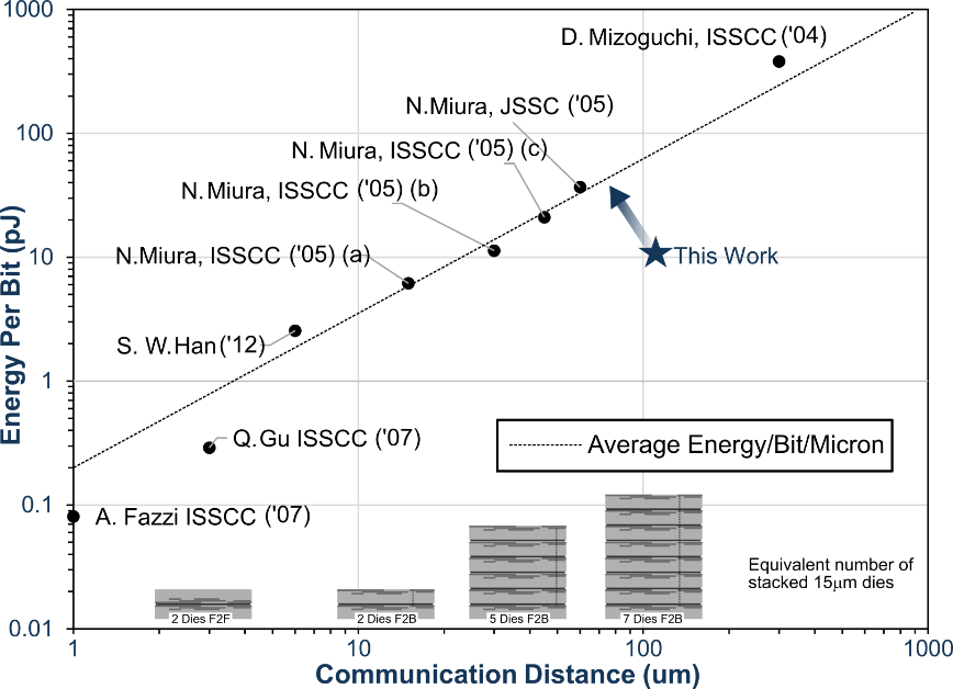 Energy-per-bit-per-communication distance of our spike-latency encoding transceiver when compared to other state-of-the-art transceivers.