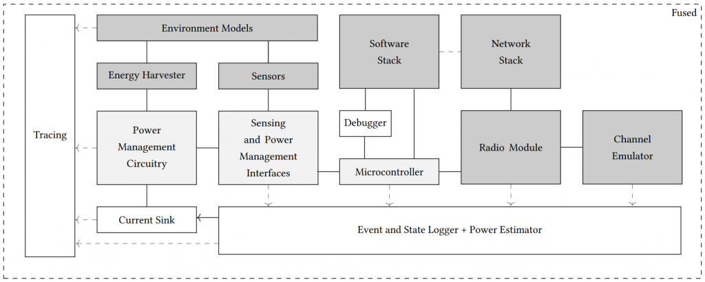 Architecture of proposed virtual prototyping framework for energy scavenging IoT devices.