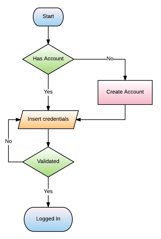 Flow Charts | Britizen