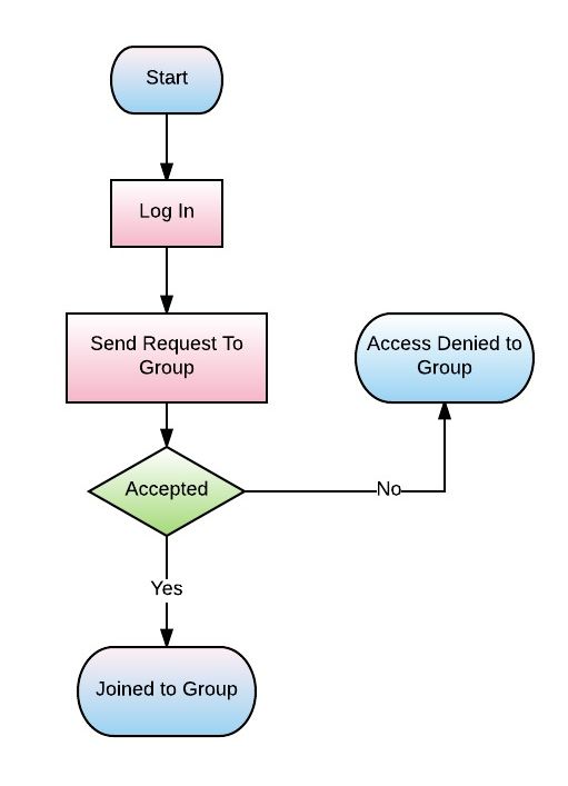 Flow Charts | Britizen