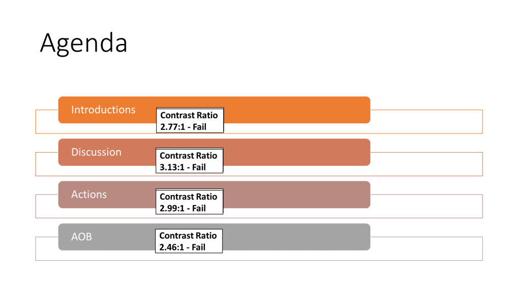 PowerPoint slide, "Agenda", four bullet points, "Introductions", "Discussion", "Actions", "Any other business". The contrast ratio of each is shown, these vary between 2.46:1 and 3.13:1, all of which are below the required 4.5:1 ratio required for text.