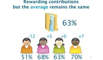 A graphic showing four students, graded with percentages 51% (- 12), 68% (+ 68), 63% (+ 0), 70% (+ 7). Text above reads "Rewarding contributions but the average remains the same".
