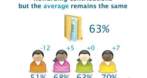 A graphic showing four students, graded with percentages 51% (- 12), 68% (+ 68), 63% (+ 0), 70% (+ 7). Text above reads "Rewarding contributions but the average remains the same".