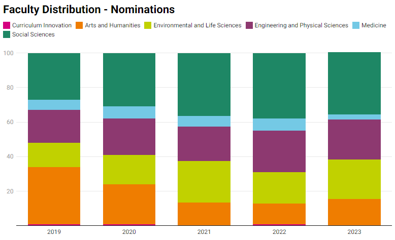 Comparative bar graphs showing the faculty distribution in nominations in the last 5 years of the awards.