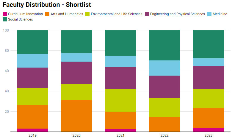 Comparative bar graphs showing the faculty distribution in the shortlists in the last 5 years of the awards.
