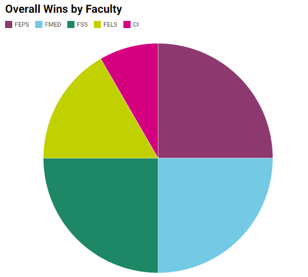 Pie chart showing the distribution of winners between faculties