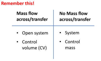 A table comparing "Mass flow across/transfer" and "No Mass flow across/transfer." Under "Mass flow across/transfer," it lists "Open system" and "Control volume (CV)." Under "No Mass flow across/transfer," it lists "System" and "Control mass."