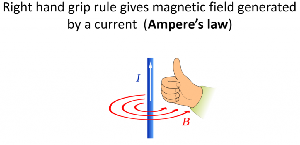 A hand in a fist with the thumb pointing upwards, indicating the direction of the current (I). Red circular arrows around the conductor represent the magnetic field (B) lines circling around it. The text at the top reads: "Right hand grip rule gives magnetic field generated by a current (Ampere's law)" 