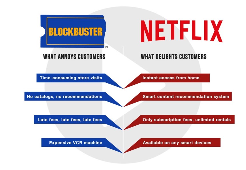 The diagram compares Blockbuster and Netflix, highlighting factors that ‘annoyed’ customers about Blockbuster and factors that ‘delighted’ customers about Netflix. 