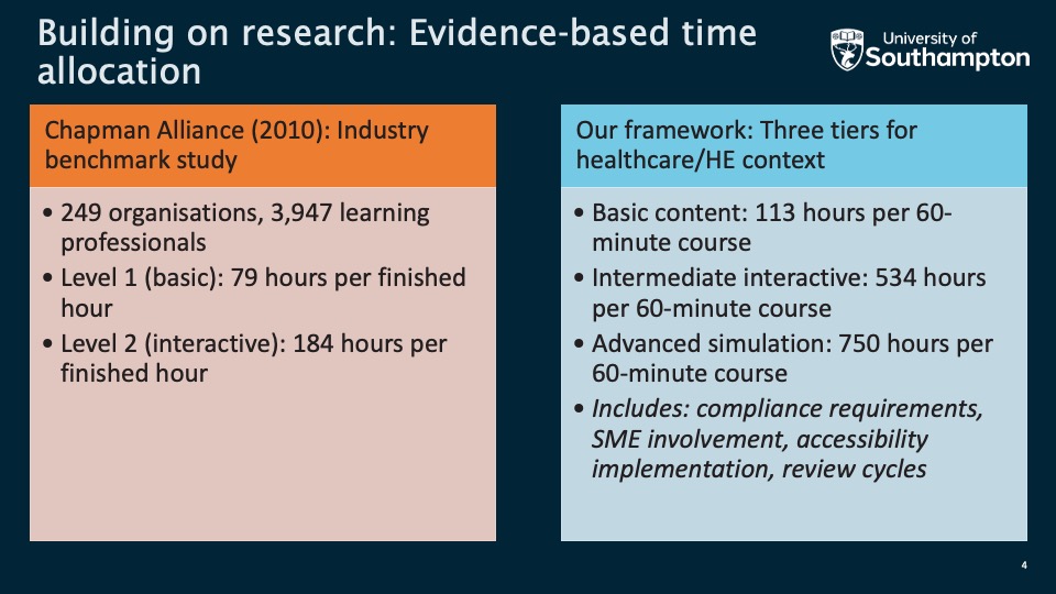 Building on research: Evidence-based time allocation.
Chapman Alliance (2010): Industry benchmark study
	249 organisations, 3,947 learning professionals
	Level 1 (basic): 79 hours per finished hour
	Level 2 (interactive): 184 hours per finished hour
Our framework: Three tiers for healthcare/HE context
	Basic content: 113 hours per 60-minute course
	Intermediate interactive: 534 hours per 60-minute course
	Advanced simulation: 750 hours per 60-minute course
	Includes: compliance requirements, SME involvement, accessibility implementation, review cycles