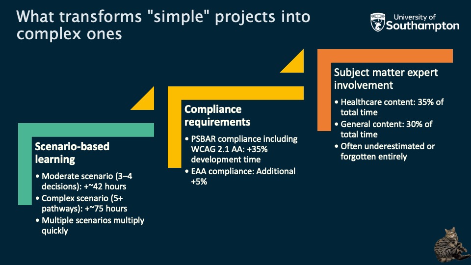 What transforms "simple" projects into complex ones.
Scenario-based learning
•	Moderate scenario (3–4 decisions): +~42 hours
•	Complex scenario (5+ pathways): +~75 hours
•	Multiple scenarios multiply quickly
Compliance requirements
•	PSBAR compliance including WCAG 2.1 AA: +35% development time
•	EAA compliance: Additional +5%
•	Subject matter expert involvement
•	Healthcare content: 35% of total time
•	General content: 30% of total time
•	Often underestimated or forgotten entirely
