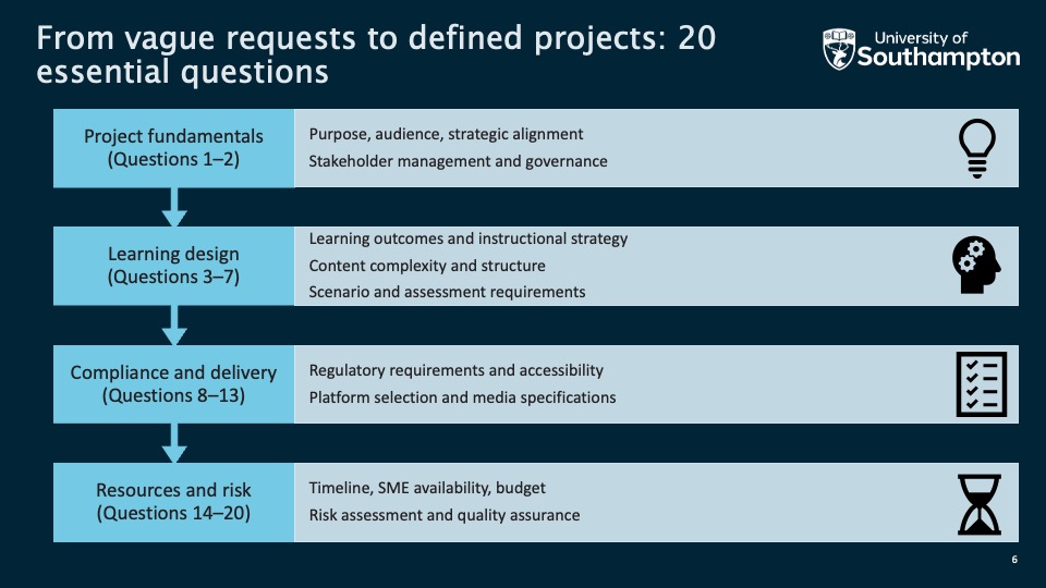 From vague requests to defined projects: 20 essential questions.
•	Project fundamentals (Questions 1–2)
•	Purpose, audience, strategic alignment
•	Stakeholder management and governance
•	Learning design (Questions 3–7)
•	Learning outcomes and instructional strategy
•	Content complexity and structure
•	Scenario and assessment requirements
•	Compliance and delivery (Questions 8–13)
•	Regulatory requirements and accessibility
•	Platform selection and media specifications
•	Resources and risk (Questions 14–20)
•	Timeline, SME availability, budget
•	Risk assessment and quality assurance
