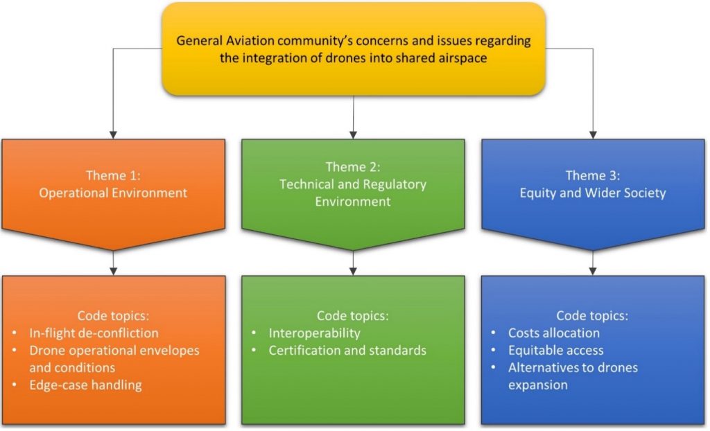 Diagram of over arching themes identified in the GA community workshop