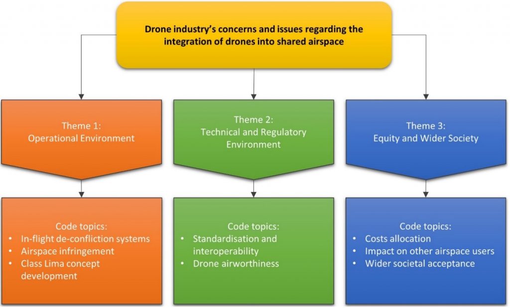 Diagram of over arching themes identified in the drone industry workshop