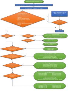 Guidance for transporting the DG likely to be involved in drone medical logistics. Page number references relate to ICAO TI