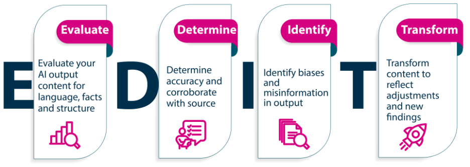 E= Evaluate your AI output content for language, facts and structure.
D= Determine accuracy and corroborate with source.
I= Identify biases and misinformation in output.
T= Transform content to reflect adjustments and new findings.