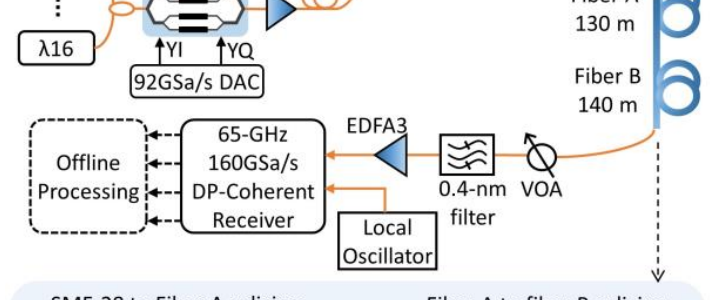 Nonlinearity-free Coherent Transmission in Hollow-Core Antiresonant Fiber