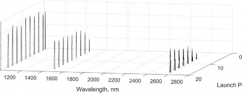 Efficient Mid-IR coherent light generation using a Methane-filled HCF