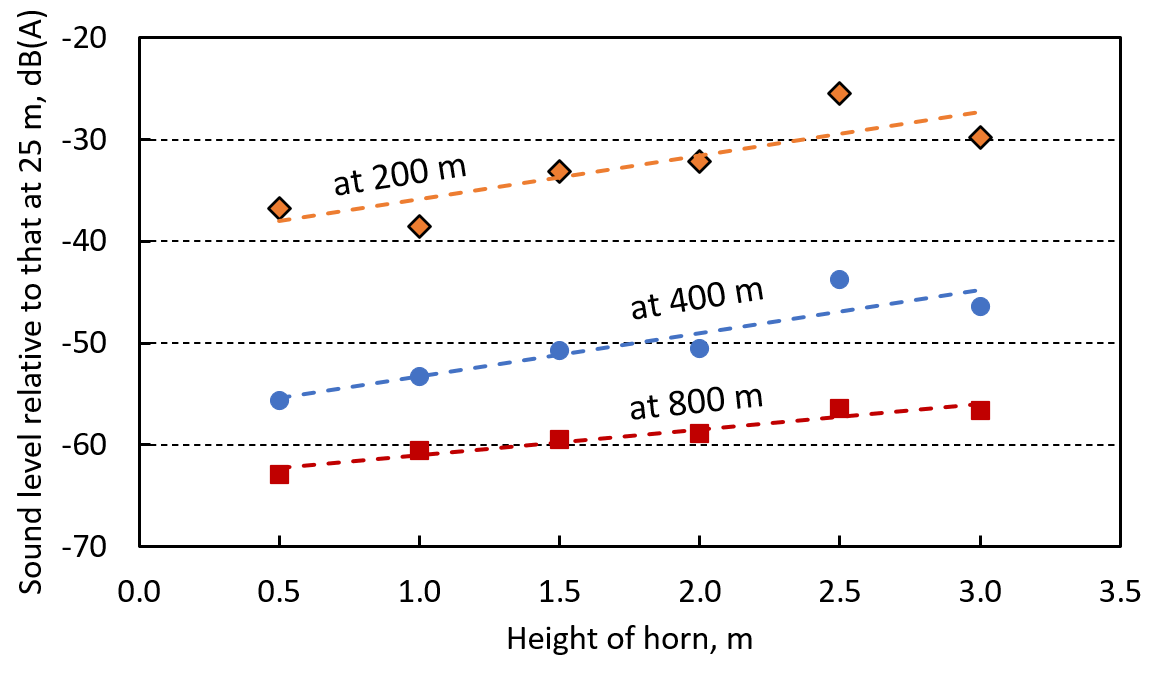 Horn sound levels at distances