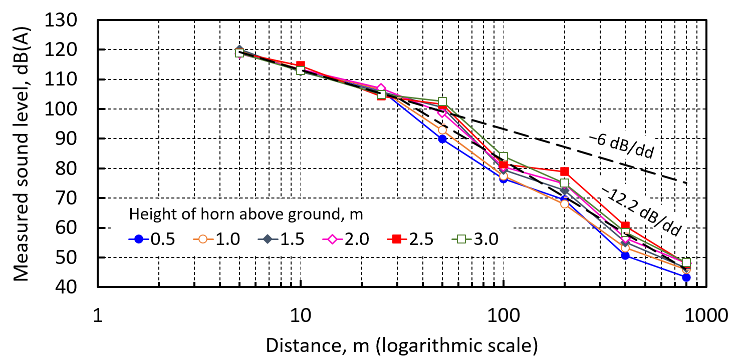 Attenuation of horn sound level with distance as a function of horn height