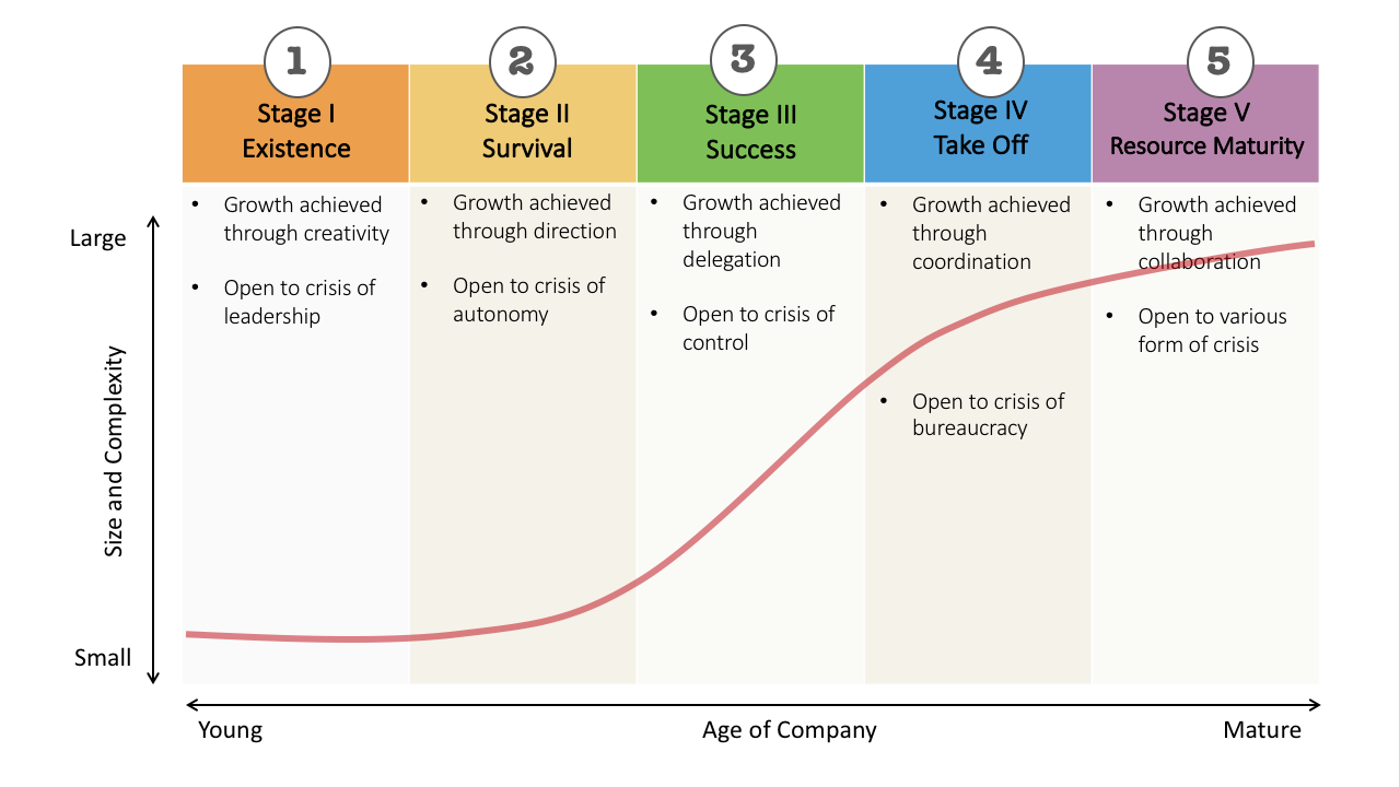 Five Stages of Business Growth – Meeting of Minds