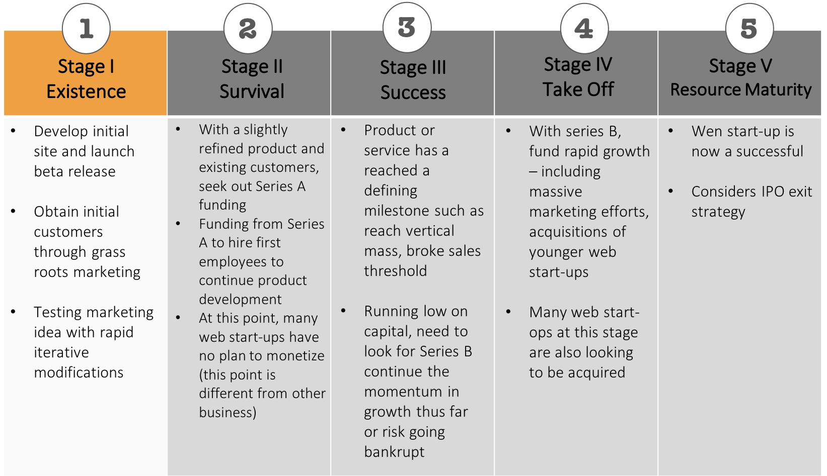 Further tests. Growth and Development Stages. Product Development Stages. Stages of the Company. Stages of growth.