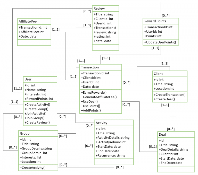 Neighbourhood system UML class diagram – Neighbourhood