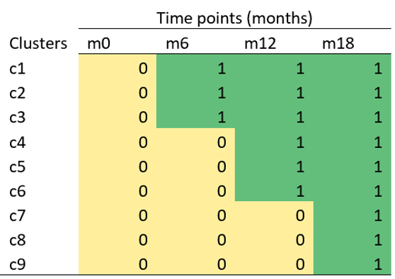 example graph you might get from a stepped-wedge trial