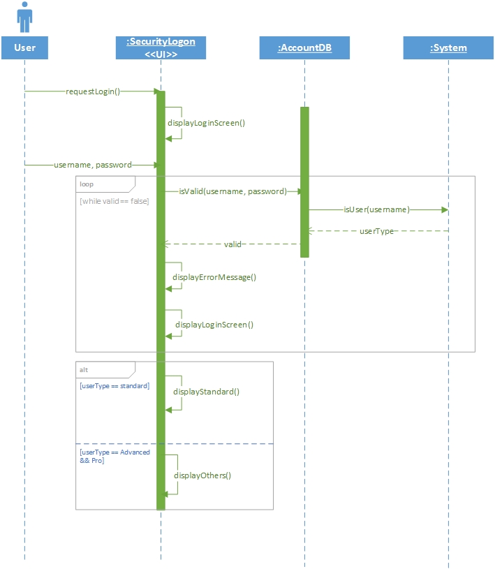 UML Diagrams | Project Se7en