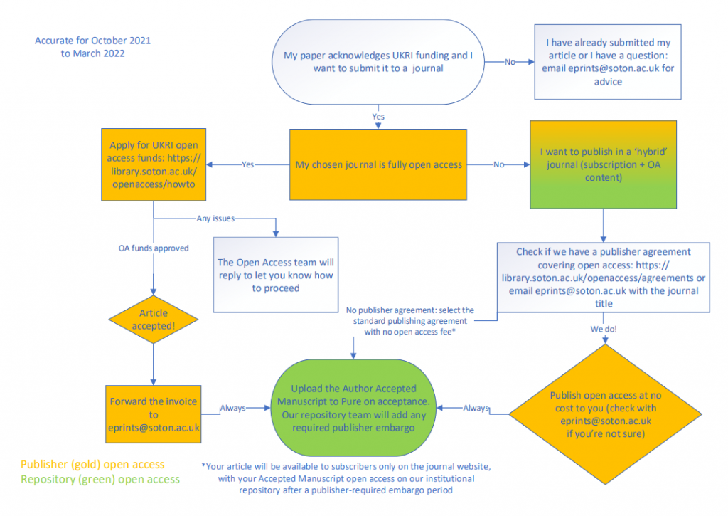 Flowchart showing open access options for UKRI-funded research. The link takes you to a PDF of the flowchart https://library.soton.ac.uk/ld.php?content_id=33859733